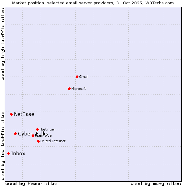 Market position of Cyber_Folks vs. NetEase vs. Inbox