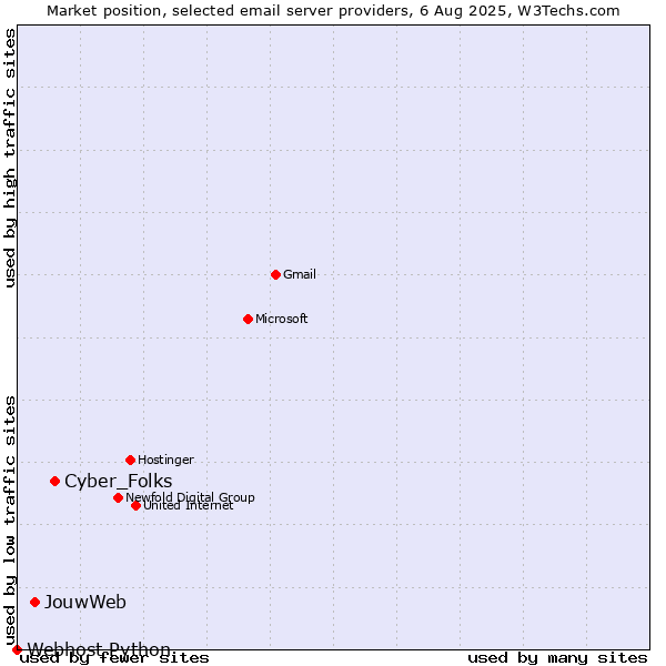 Market position of Cyber_Folks vs. JouwWeb vs. Webhost Python