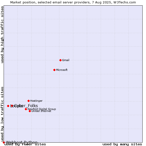 Market position of Cyber_Folks vs. Loopia vs. Webhost Python