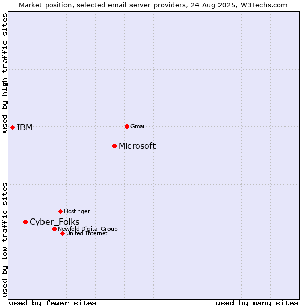 Market position of Microsoft vs. Cyber_Folks vs. IBM