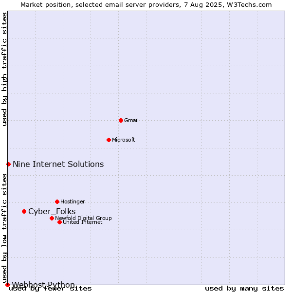 Market position of Cyber_Folks vs. Nine Internet Solutions vs. Webhost Python