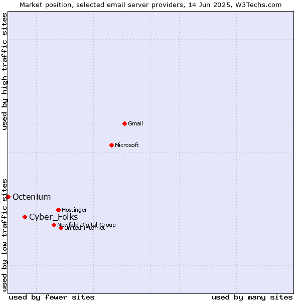 Market position of Cyber_Folks vs. Octenium