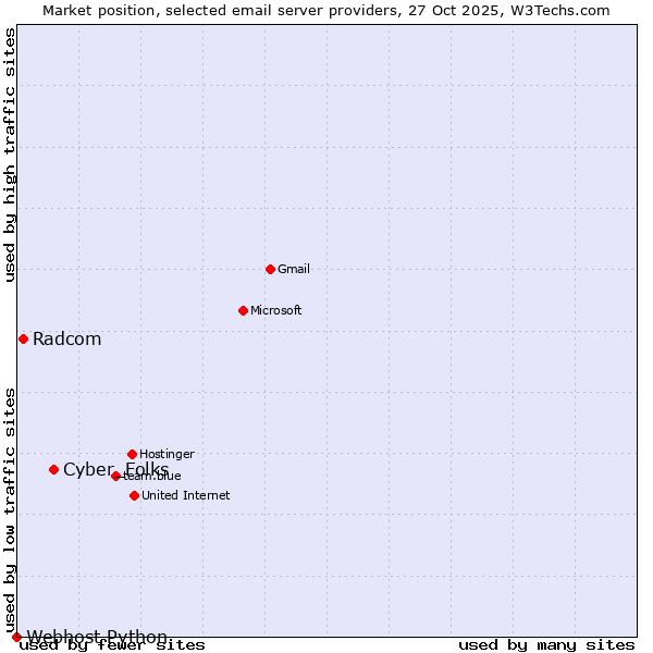 Market position of Cyber_Folks vs. Radcom vs. Webhost Python