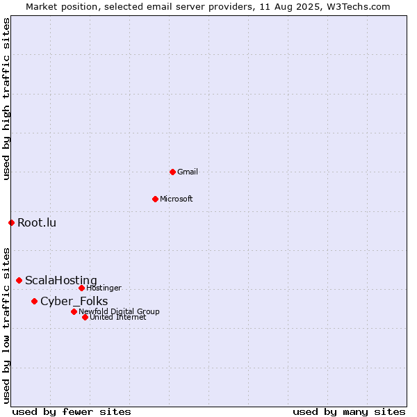 Market position of Cyber_Folks vs. ScalaHosting vs. Root.lu