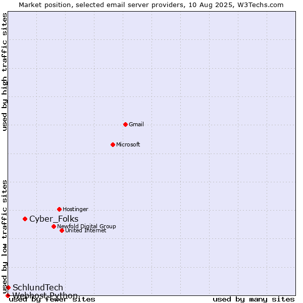 Market position of Cyber_Folks vs. SchlundTech vs. Webhost Python