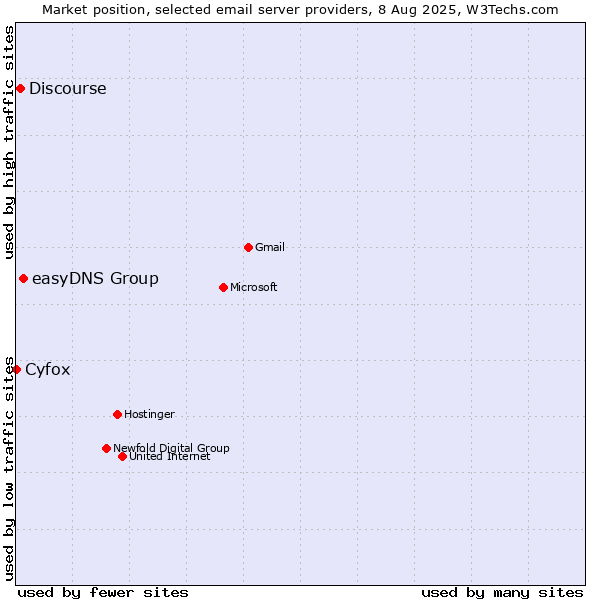 Market position of easyDNS Group vs. Discourse vs. Cyfox