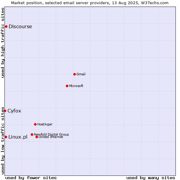 Market position of Discourse vs. Linux.pl vs. Cyfox