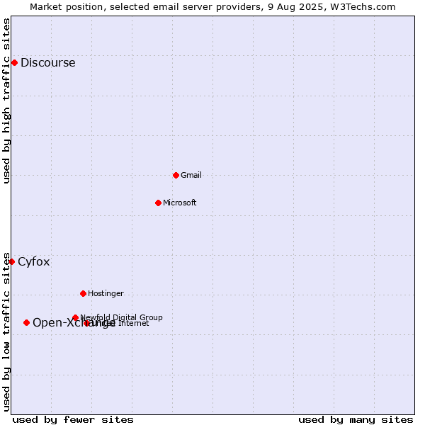Market position of Open-Xchange vs. Discourse vs. Cyfox