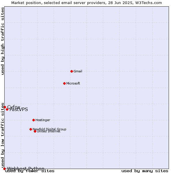 Market position of FastVPS vs. Cyfox vs. Webhost Python