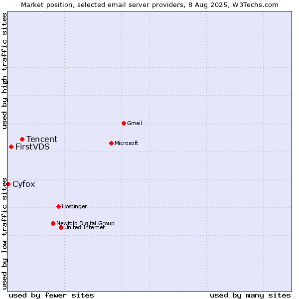 Market position of Tencent vs. FirstVDS vs. Cyfox