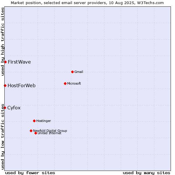 Market position of FirstWave vs. HostForWeb vs. Cyfox