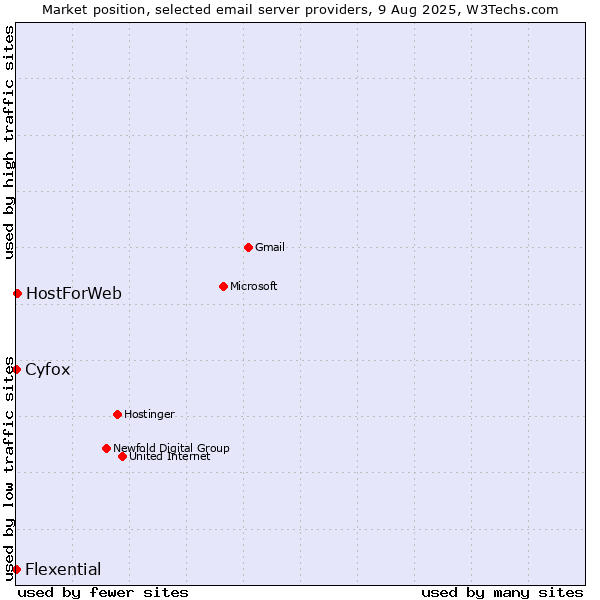 Market position of HostForWeb vs. Cyfox vs. Flexential