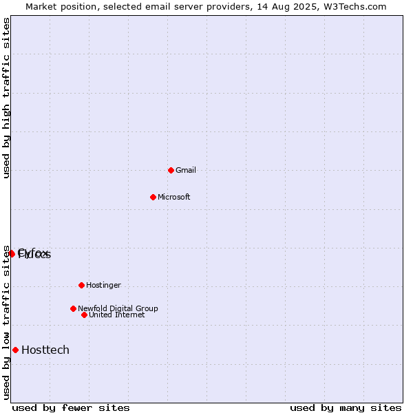 Market position of Hosttech vs. Fluccs vs. Cyfox