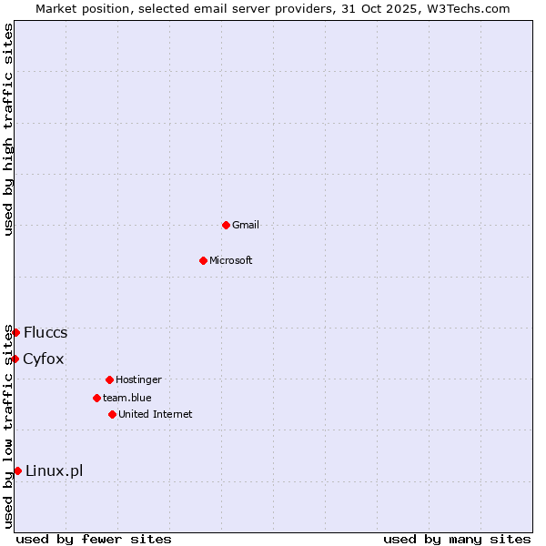 Market position of Linux.pl vs. Fluccs vs. Cyfox