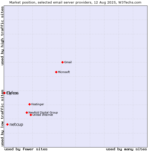 Market position of netcup vs. Fluccs vs. Cyfox