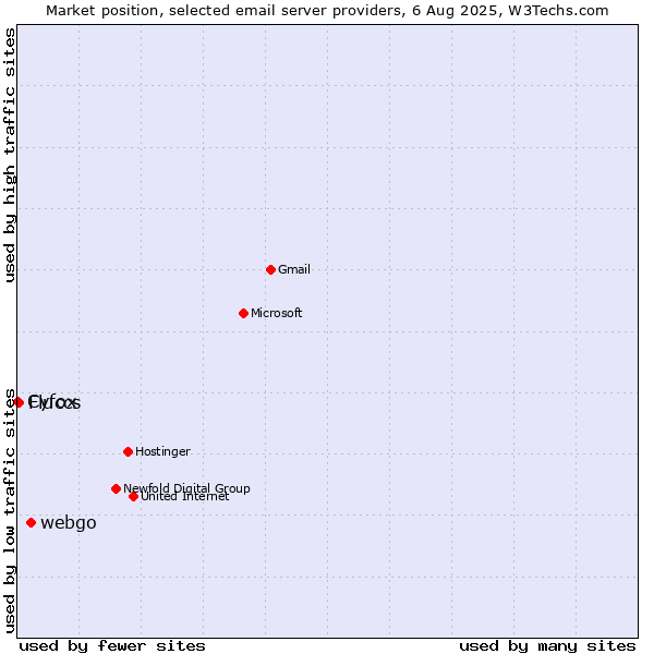 Market position of webgo vs. Fluccs vs. Cyfox