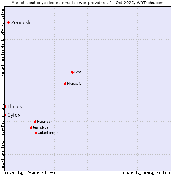 Market position of Zendesk vs. Fluccs vs. Cyfox