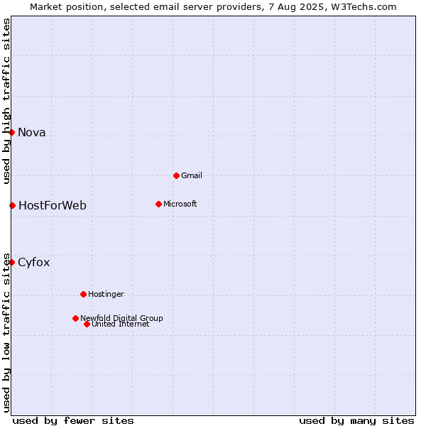 Market position of HostForWeb vs. Cyfox vs. Nova