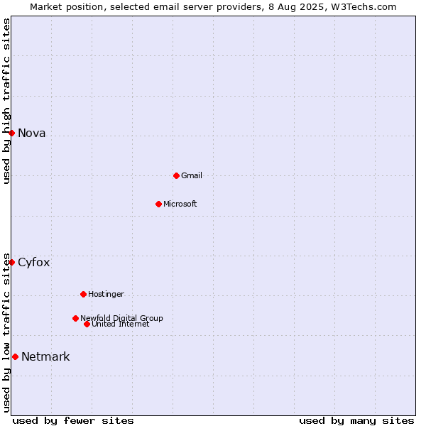 Market position of Netmark vs. Cyfox vs. Nova