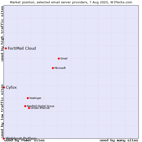 Market position of FortiMail Cloud vs. Cyfox vs. Webhost Python