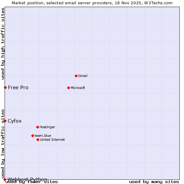 Market position of Free Pro vs. Cyfox vs. Webhost Python