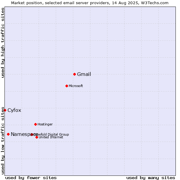 Market position of Gmail vs. Namespace vs. Cyfox