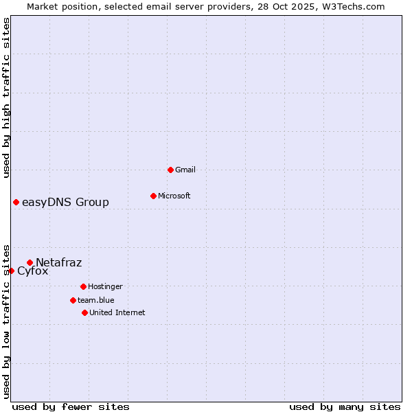 Market position of Netafraz vs. easyDNS Group vs. Cyfox