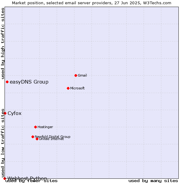 Market position of easyDNS Group vs. Cyfox vs. Webhost Python