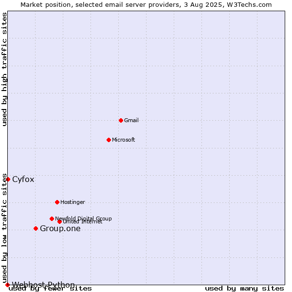 Market position of Group.one vs. Cyfox vs. Webhost Python