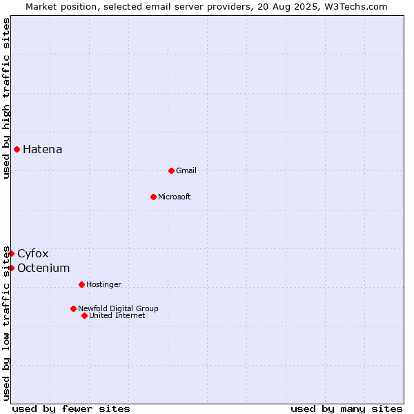 Market position of Hatena vs. Cyfox vs. Octenium