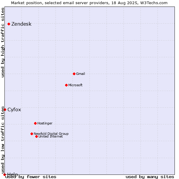 Market position of Zendesk vs. Cyfox vs. Help