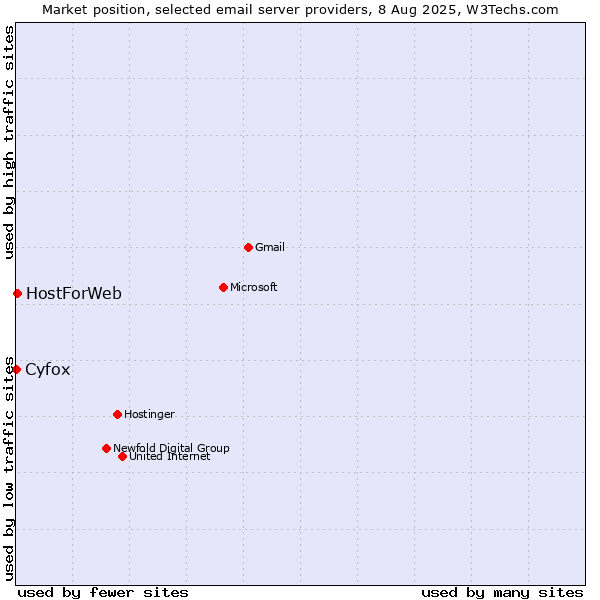 Market position of HostForWeb vs. Cyfox