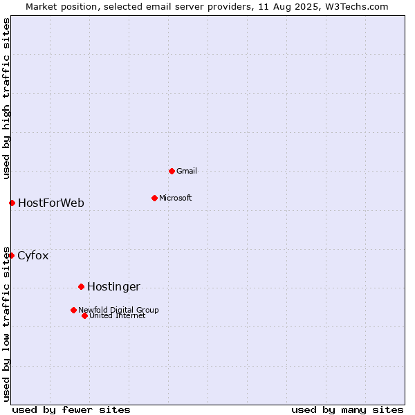 Market position of Hostinger vs. HostForWeb vs. Cyfox