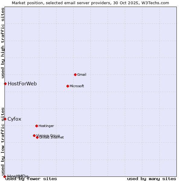 Market position of HostForWeb vs. Cyfox vs. HostMDs