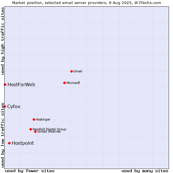 Market position of Hostpoint vs. HostForWeb vs. Cyfox