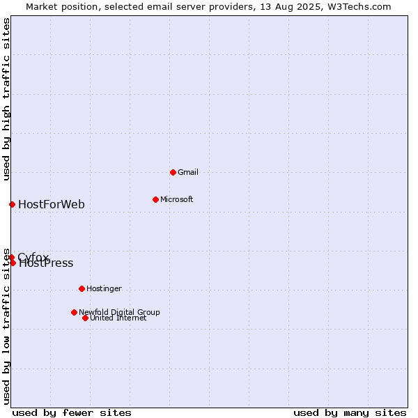 Market position of HostPress vs. HostForWeb vs. Cyfox