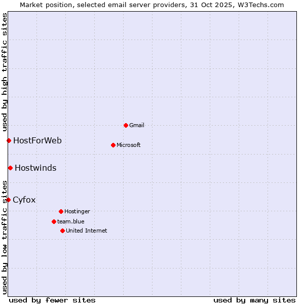 Market position of Hostwinds vs. HostForWeb vs. Cyfox