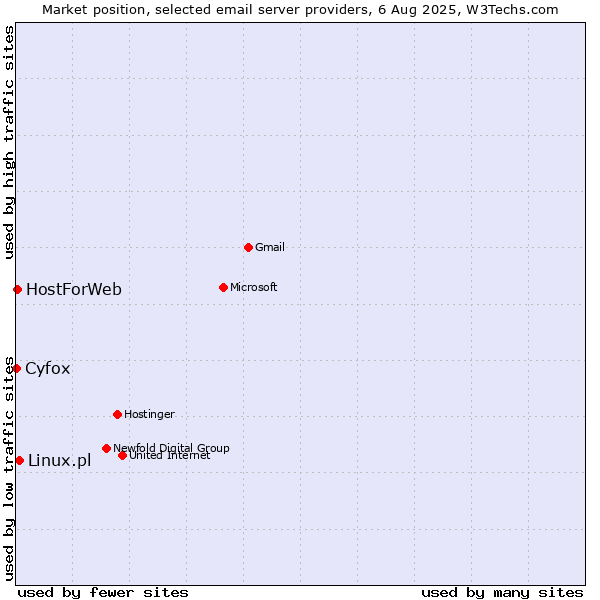 Market position of Linux.pl vs. HostForWeb vs. Cyfox