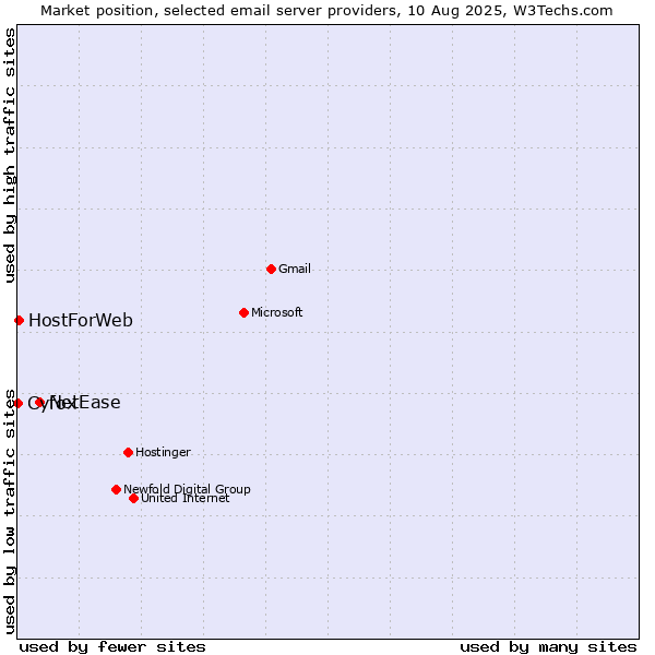 Market position of NetEase vs. HostForWeb vs. Cyfox