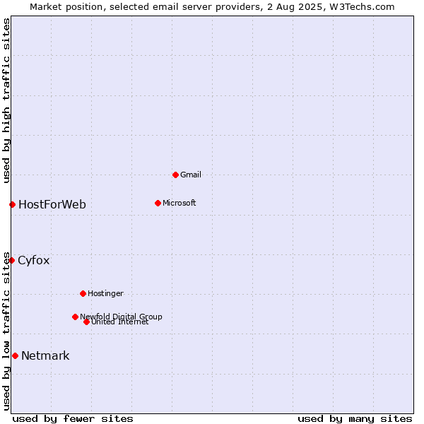 Market position of Netmark vs. HostForWeb vs. Cyfox