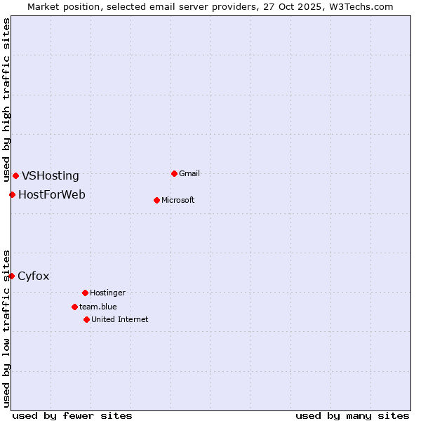 Market position of VSHosting vs. HostForWeb vs. Cyfox