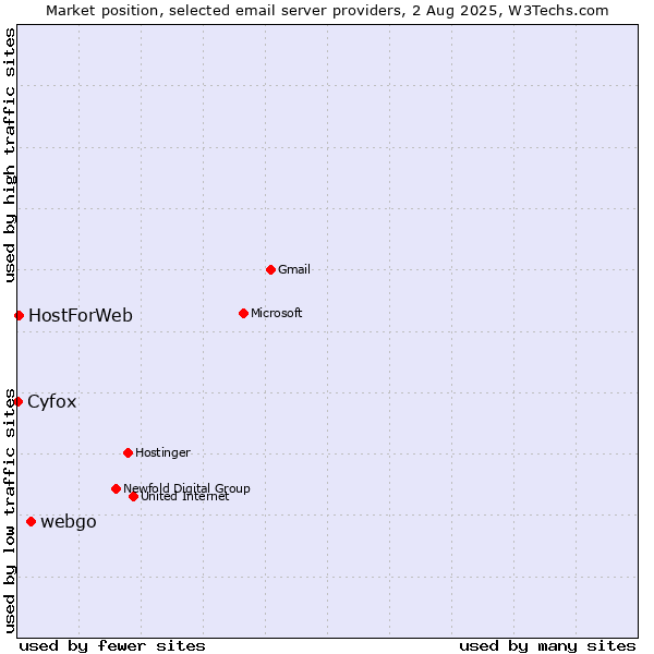 Market position of webgo vs. HostForWeb vs. Cyfox