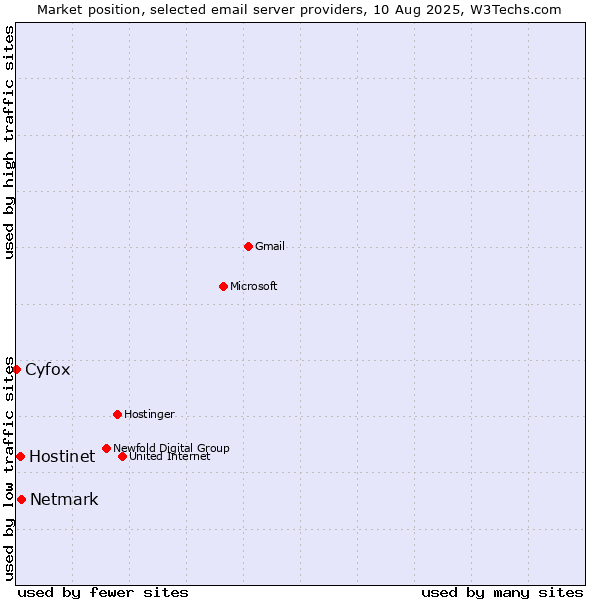 Market position of Netmark vs. Hostinet vs. Cyfox