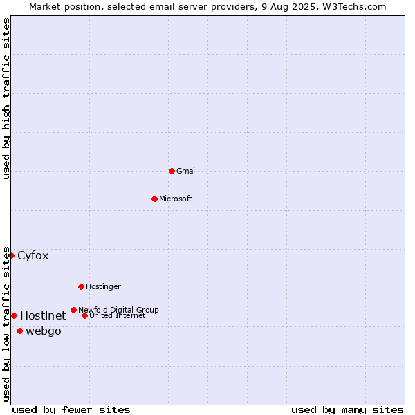 Market position of webgo vs. Hostinet vs. Cyfox