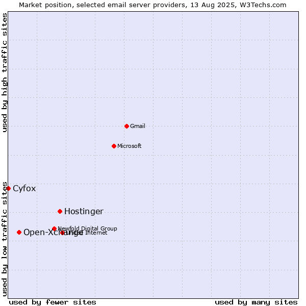 Market position of Hostinger vs. Open-Xchange vs. Cyfox