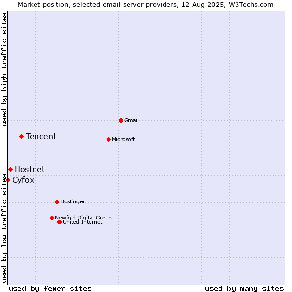 Market position of Tencent vs. Hostnet vs. Cyfox