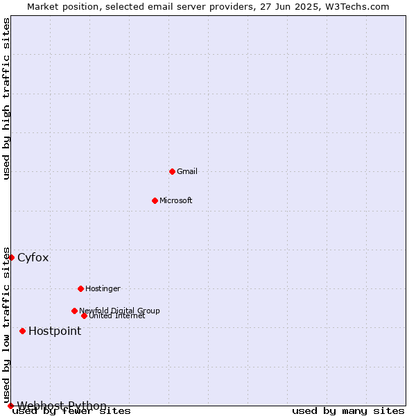 Market position of Hostpoint vs. Cyfox vs. Webhost Python