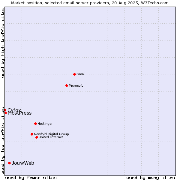 Market position of JouwWeb vs. HostPress vs. Cyfox