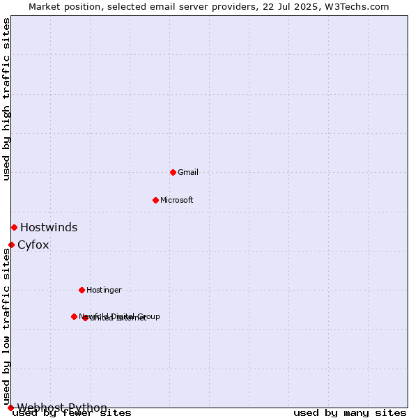 Market position of Hostwinds vs. Cyfox vs. Webhost Python