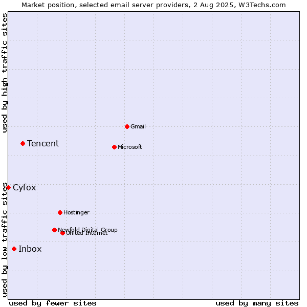 Market position of Tencent vs. Inbox vs. Cyfox